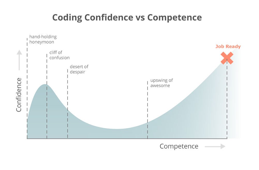 Coding Confidence vs Competence